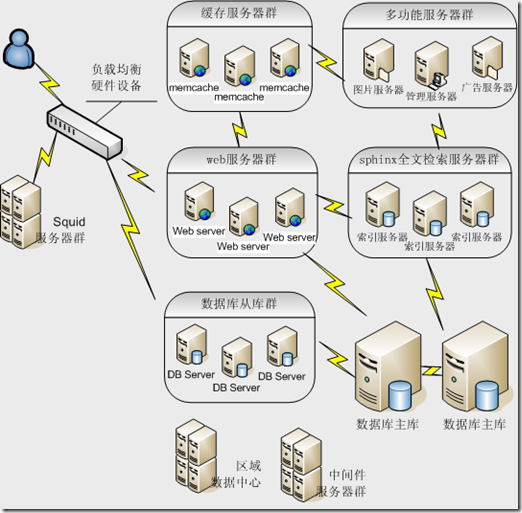 大型网站系统架构_thumb